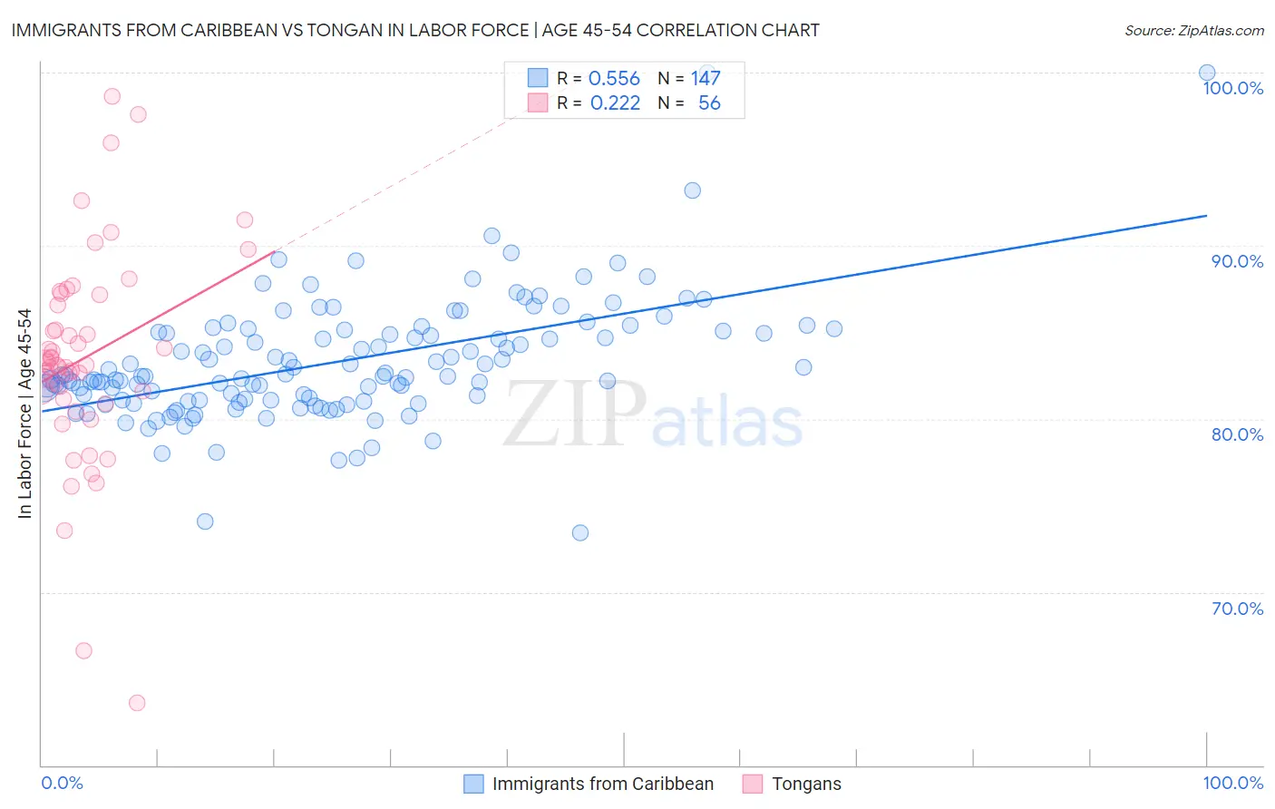 Immigrants from Caribbean vs Tongan In Labor Force | Age 45-54
