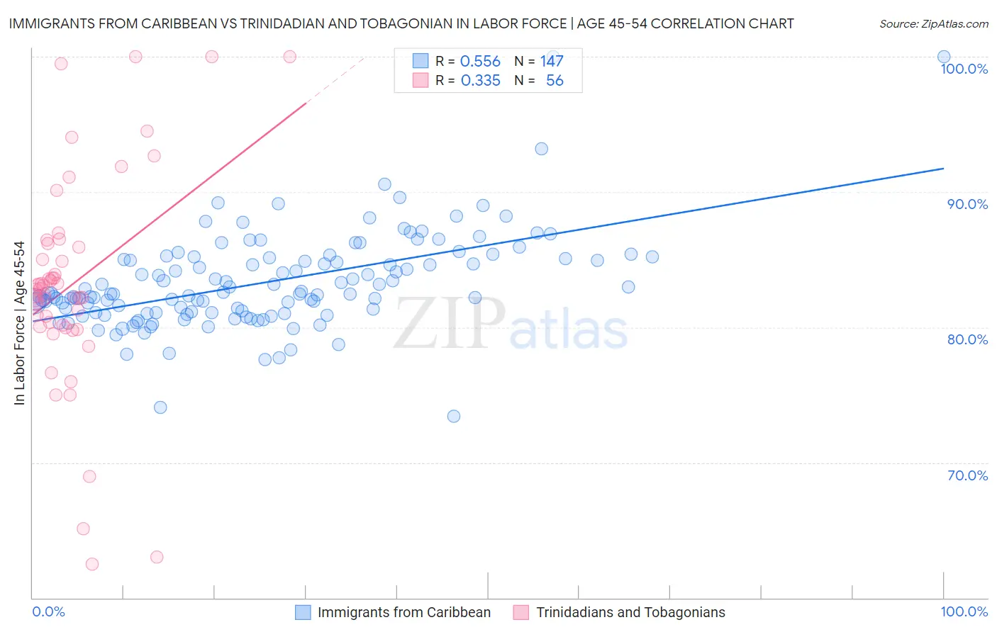 Immigrants from Caribbean vs Trinidadian and Tobagonian In Labor Force | Age 45-54