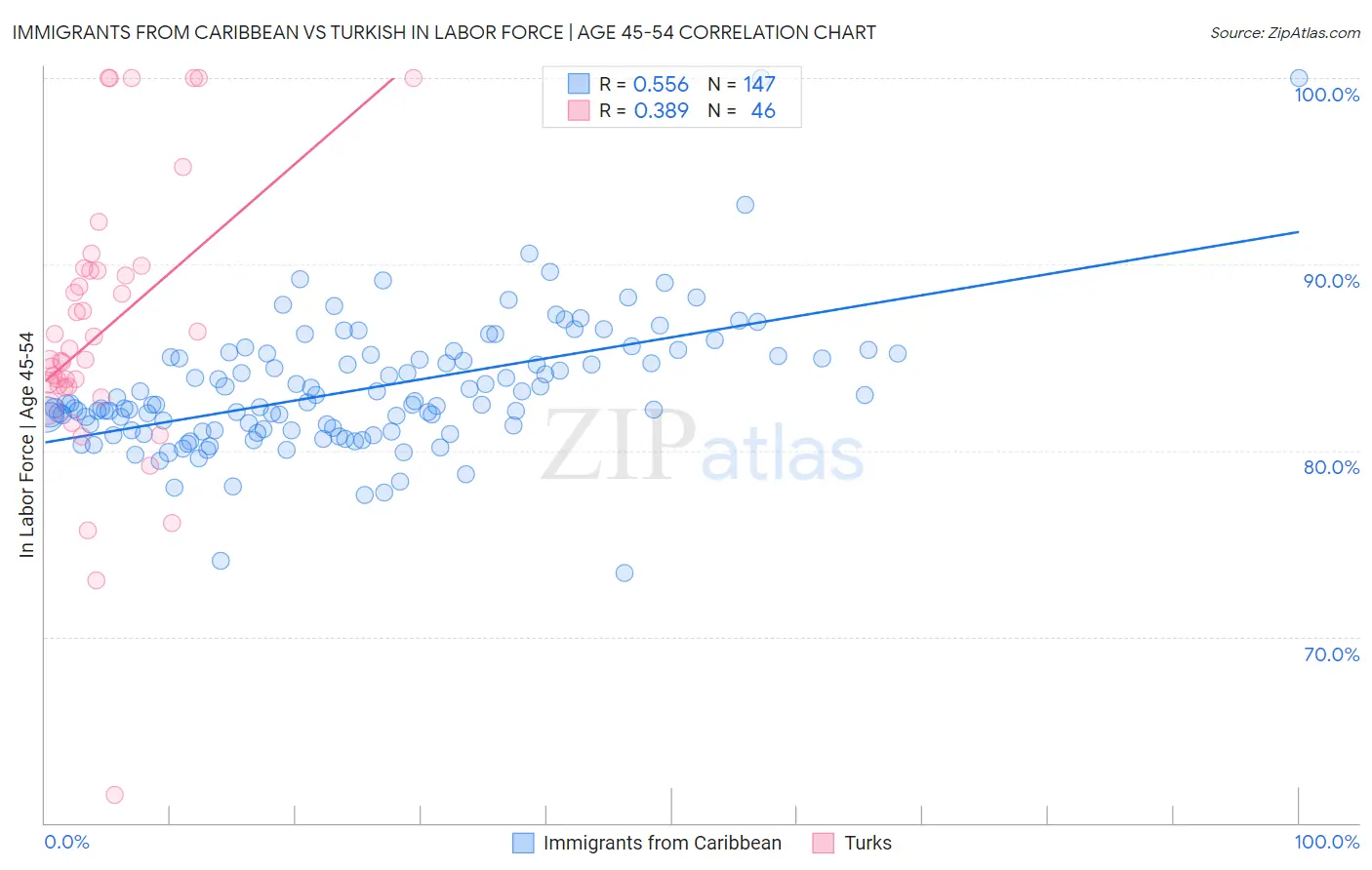 Immigrants from Caribbean vs Turkish In Labor Force | Age 45-54