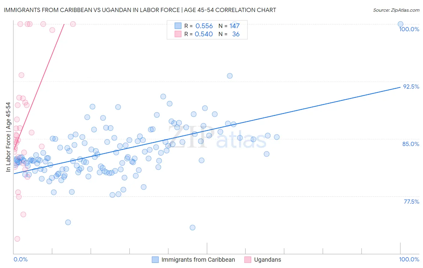 Immigrants from Caribbean vs Ugandan In Labor Force | Age 45-54