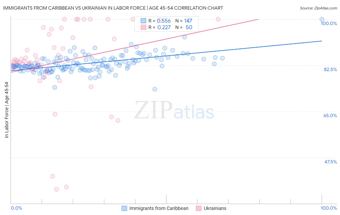 Immigrants from Caribbean vs Ukrainian In Labor Force | Age 45-54