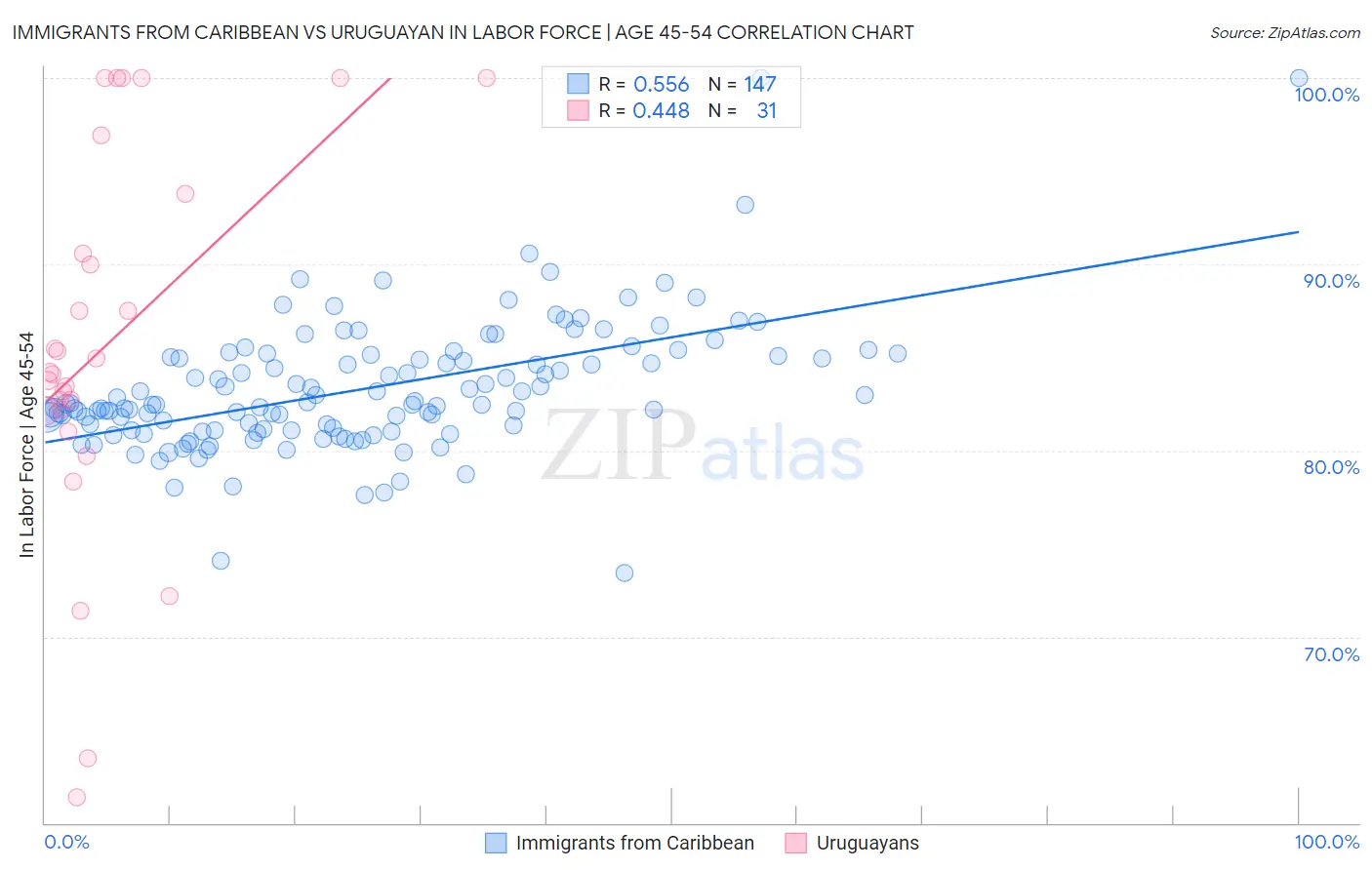 Immigrants from Caribbean vs Uruguayan In Labor Force | Age 45-54