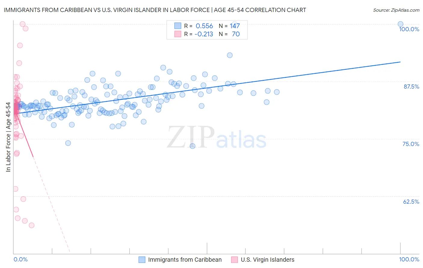 Immigrants from Caribbean vs U.S. Virgin Islander In Labor Force | Age 45-54