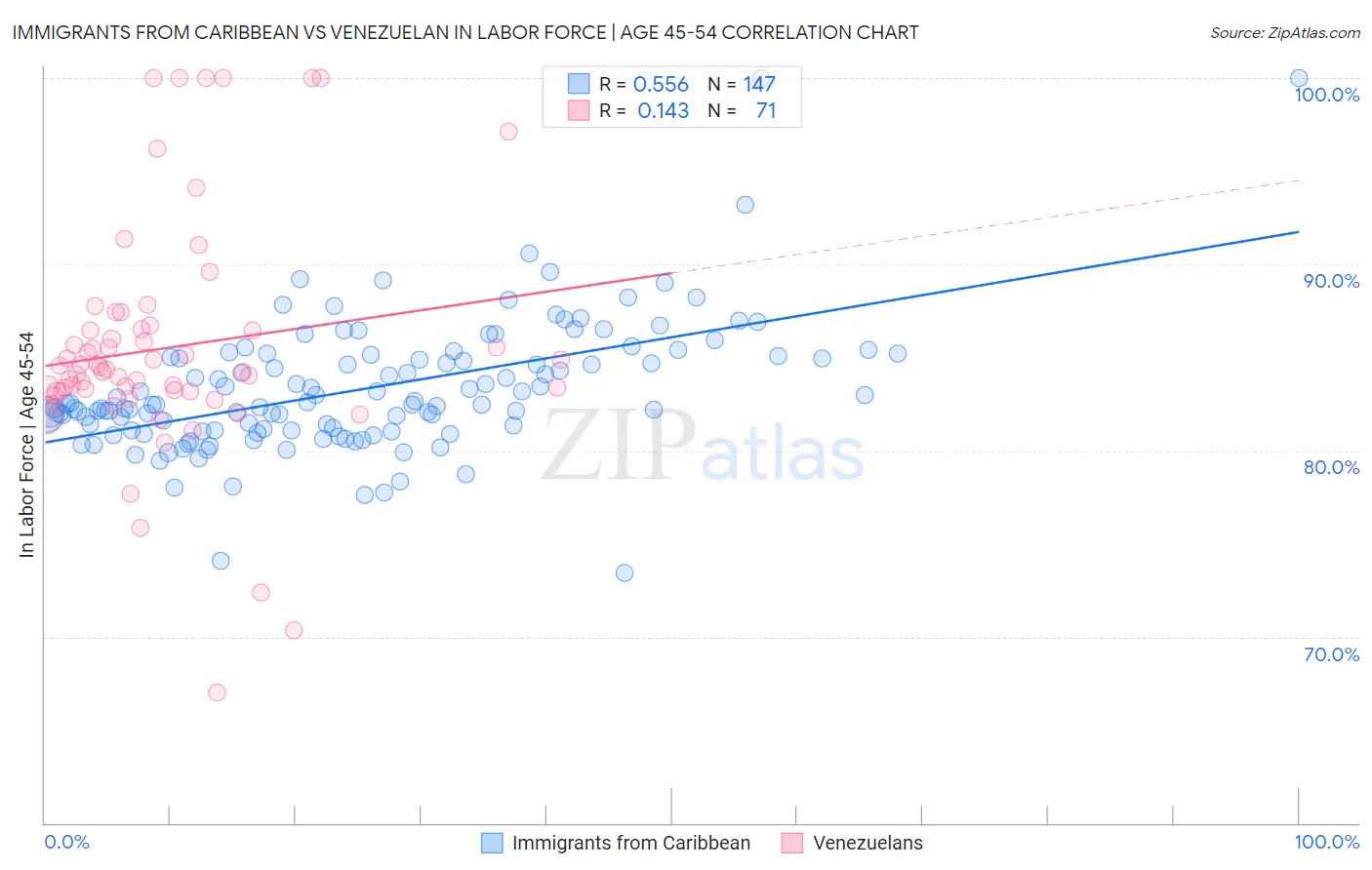 Immigrants from Caribbean vs Venezuelan In Labor Force | Age 45-54