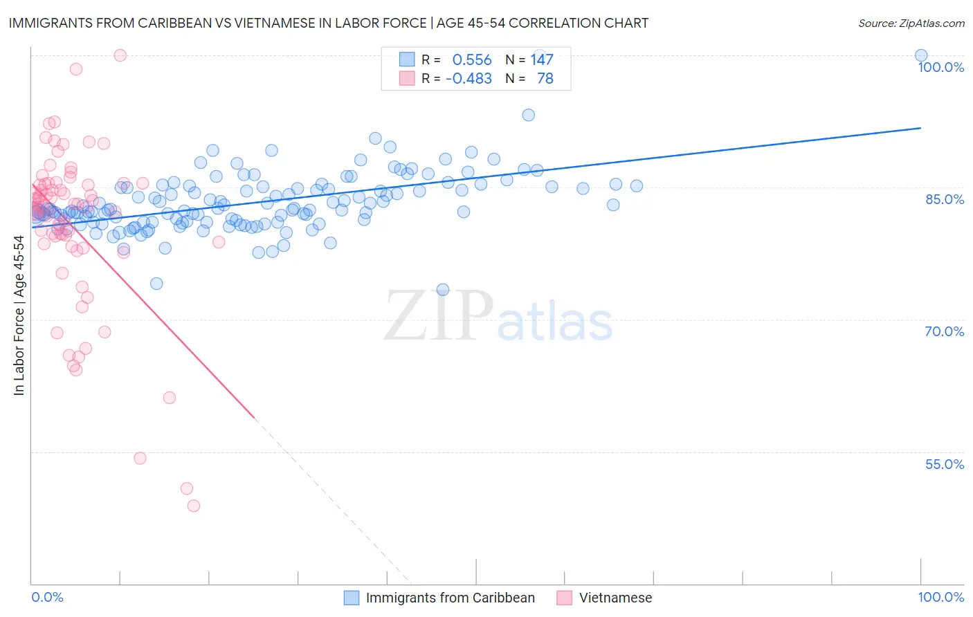 Immigrants from Caribbean vs Vietnamese In Labor Force | Age 45-54