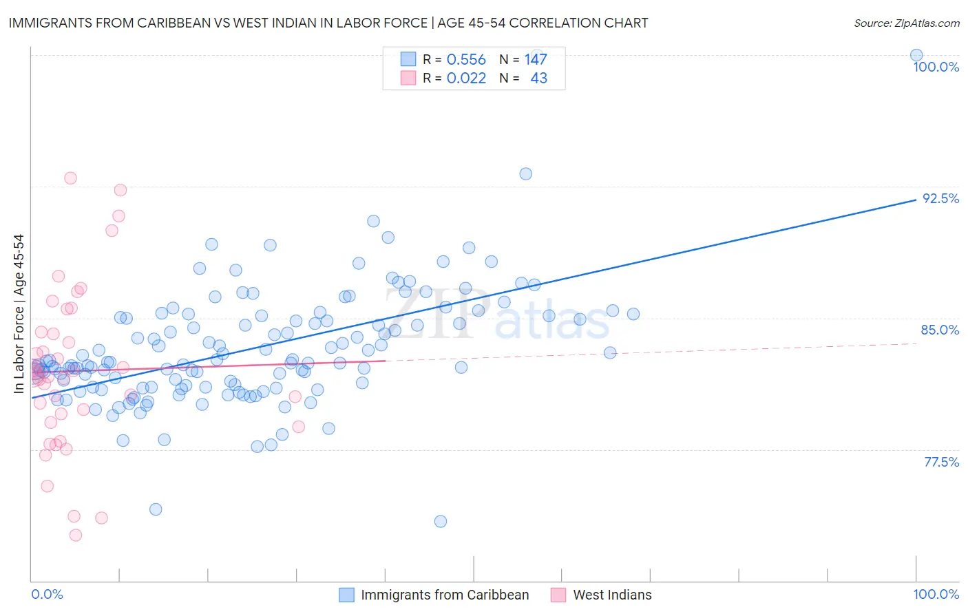 Immigrants from Caribbean vs West Indian In Labor Force | Age 45-54