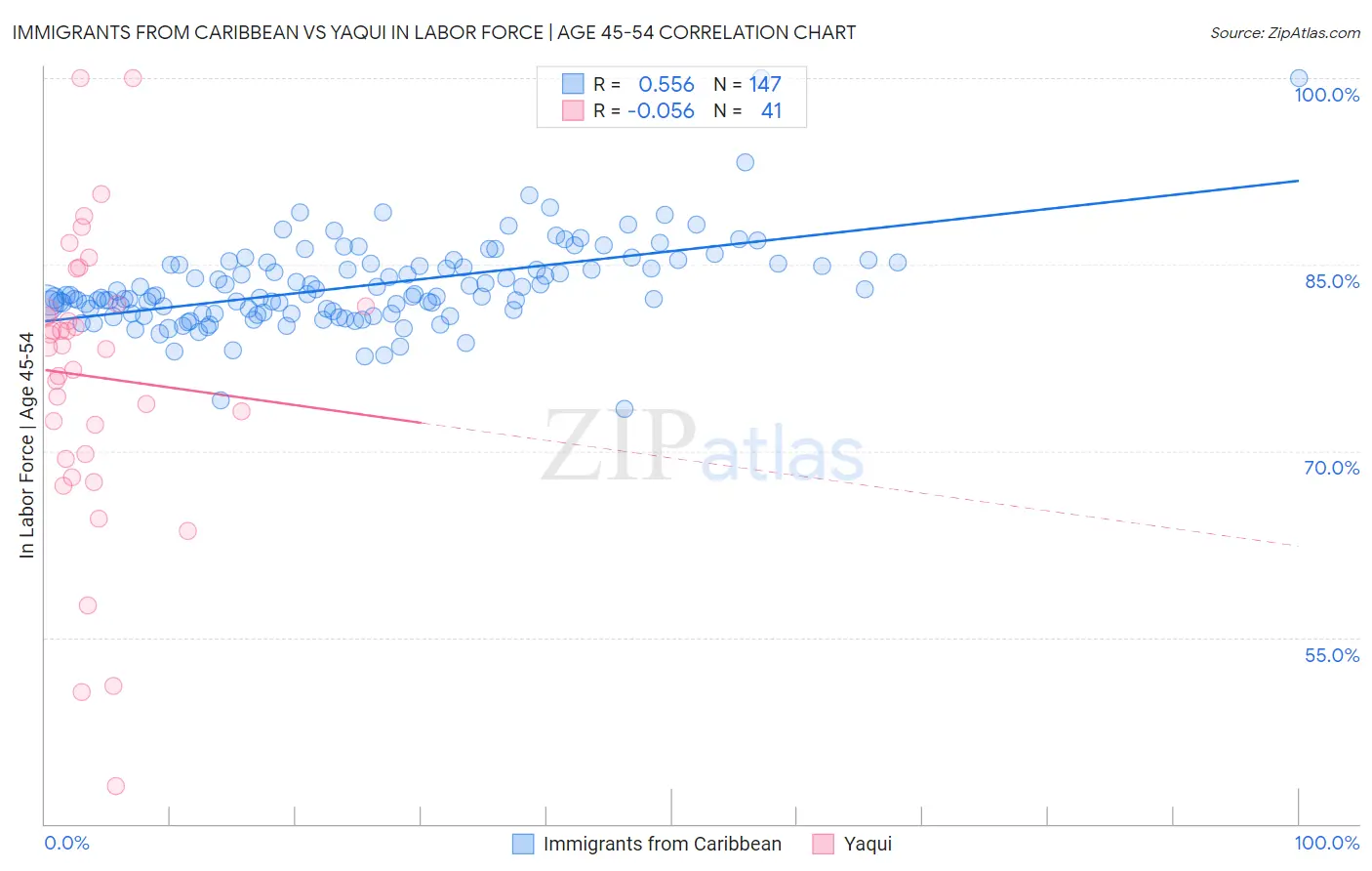 Immigrants from Caribbean vs Yaqui In Labor Force | Age 45-54