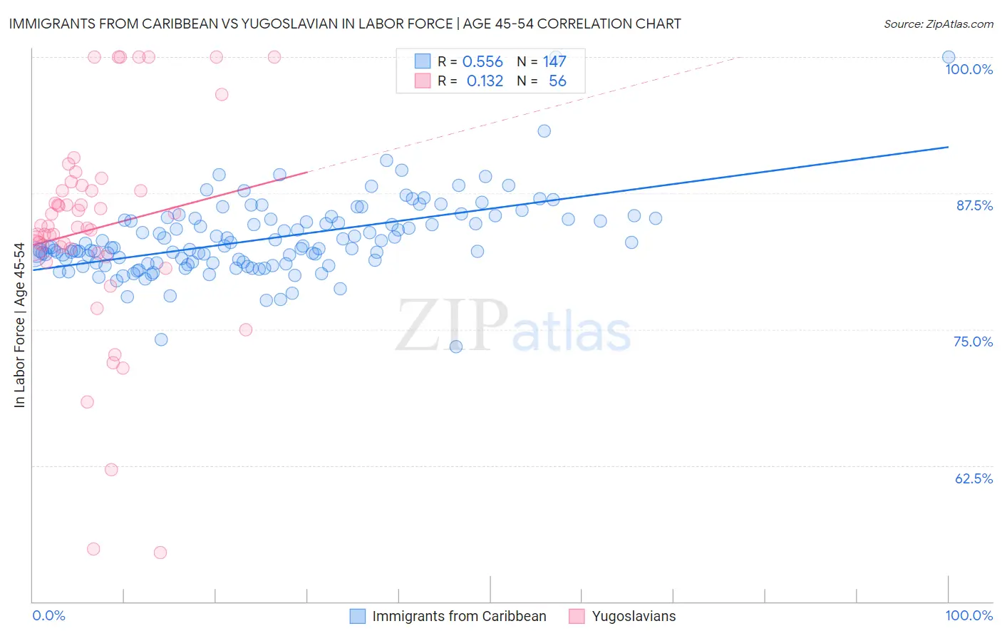 Immigrants from Caribbean vs Yugoslavian In Labor Force | Age 45-54