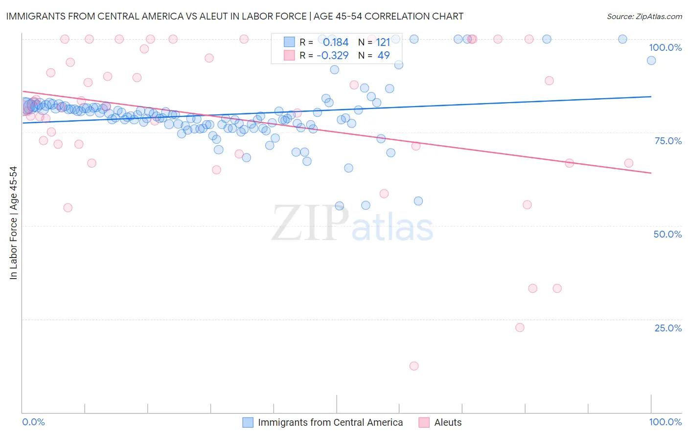 Immigrants from Central America vs Aleut In Labor Force | Age 45-54