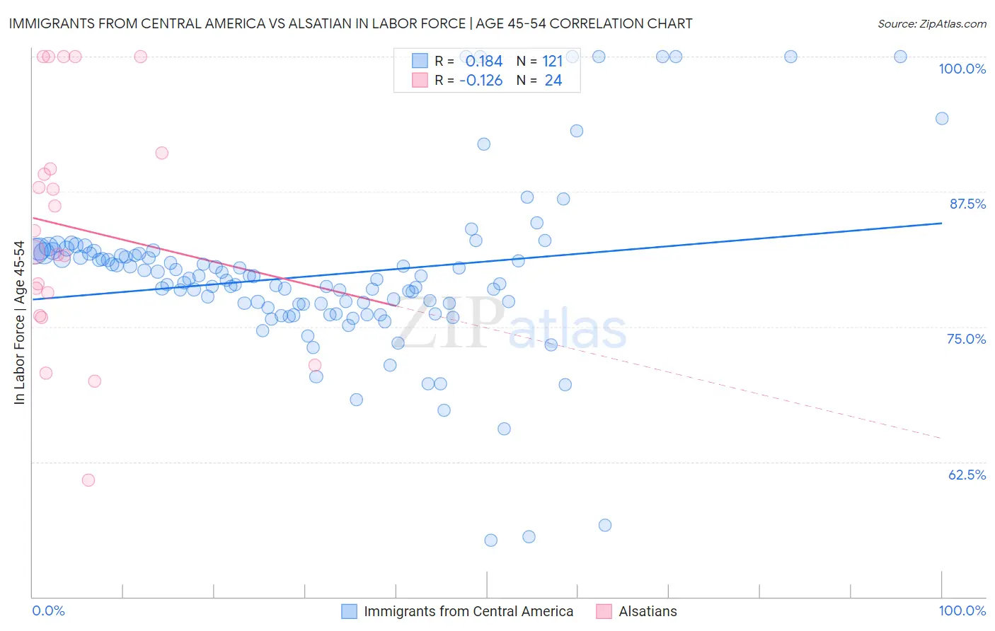 Immigrants from Central America vs Alsatian In Labor Force | Age 45-54