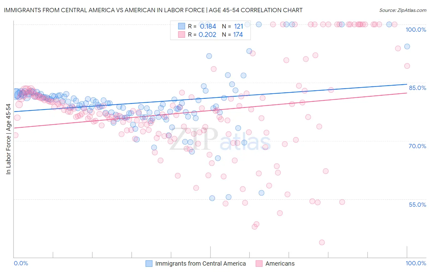 Immigrants from Central America vs American In Labor Force | Age 45-54