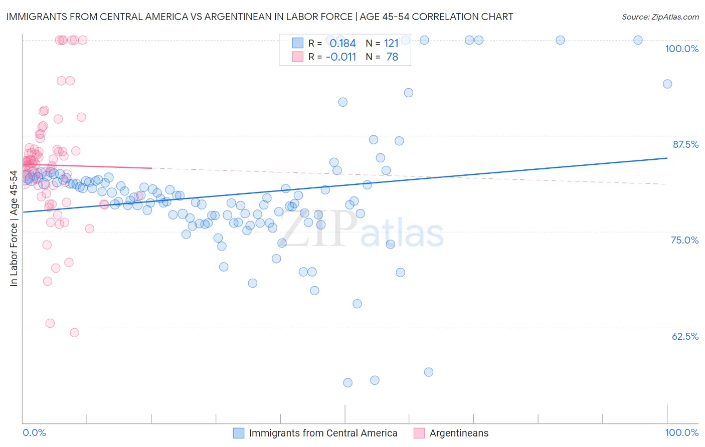Immigrants from Central America vs Argentinean In Labor Force | Age 45-54