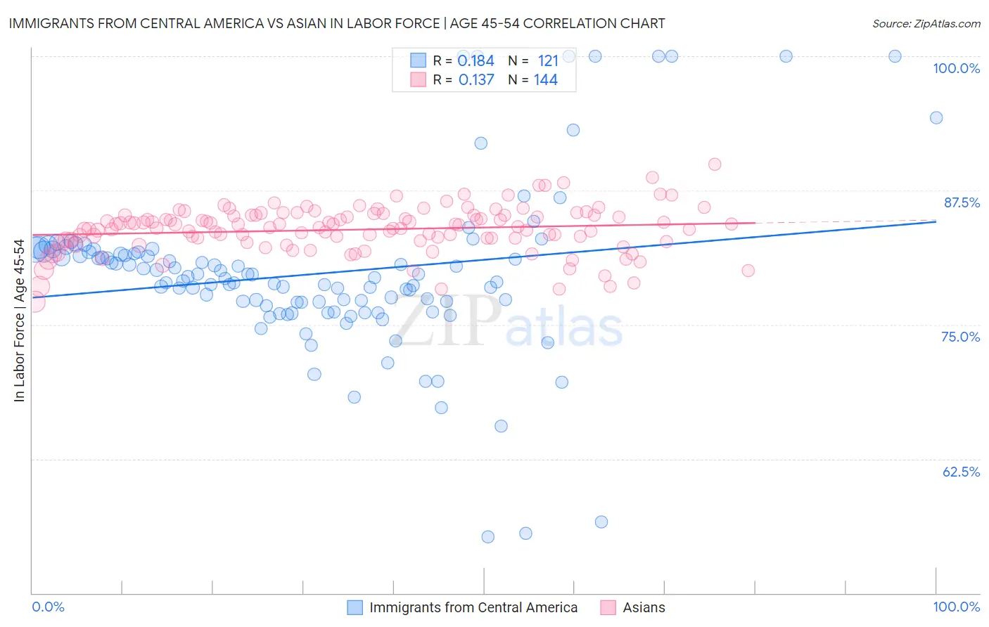 Immigrants from Central America vs Asian In Labor Force | Age 45-54