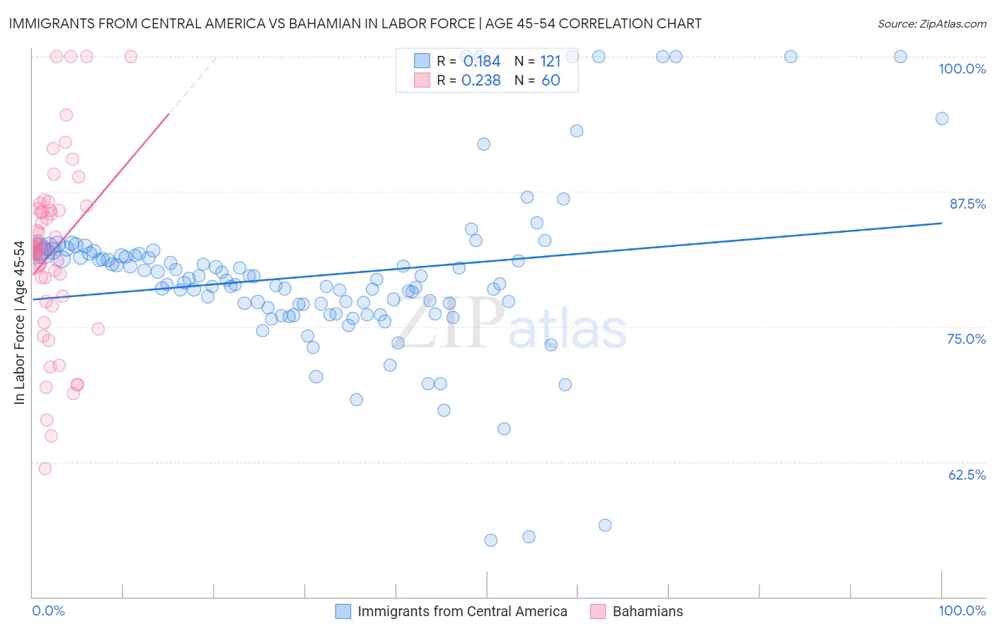 Immigrants from Central America vs Bahamian In Labor Force | Age 45-54