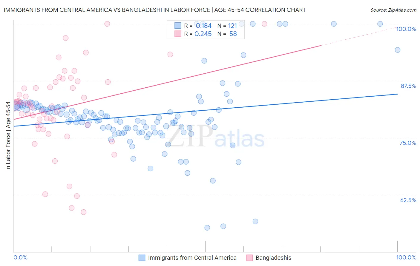 Immigrants from Central America vs Bangladeshi In Labor Force | Age 45-54