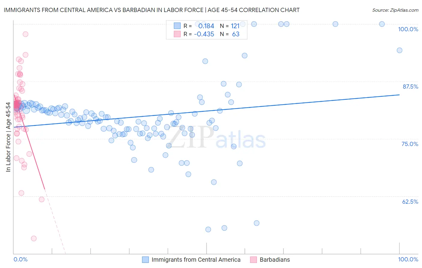 Immigrants from Central America vs Barbadian In Labor Force | Age 45-54