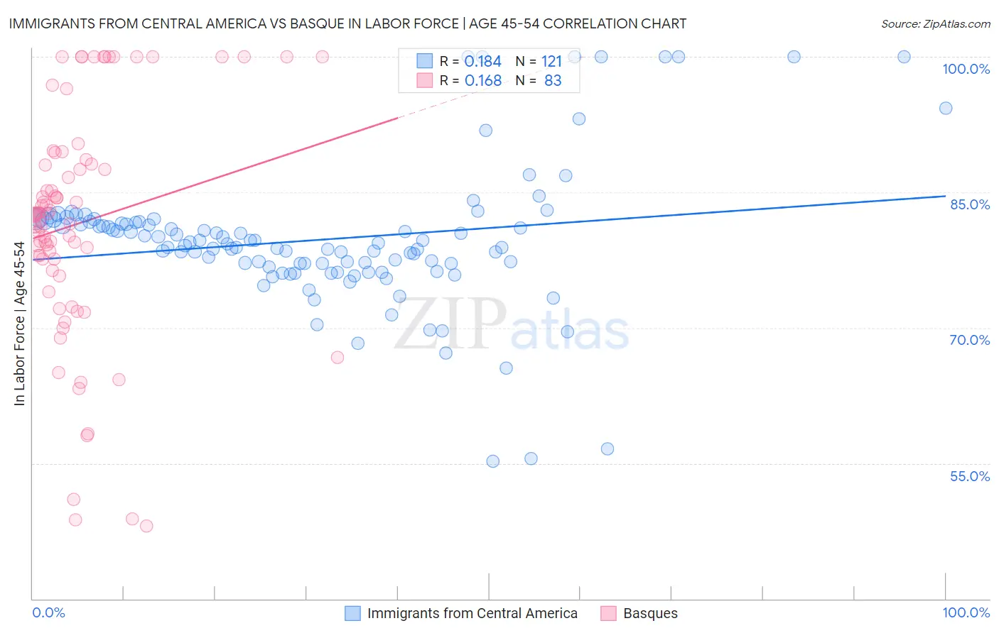 Immigrants from Central America vs Basque In Labor Force | Age 45-54
