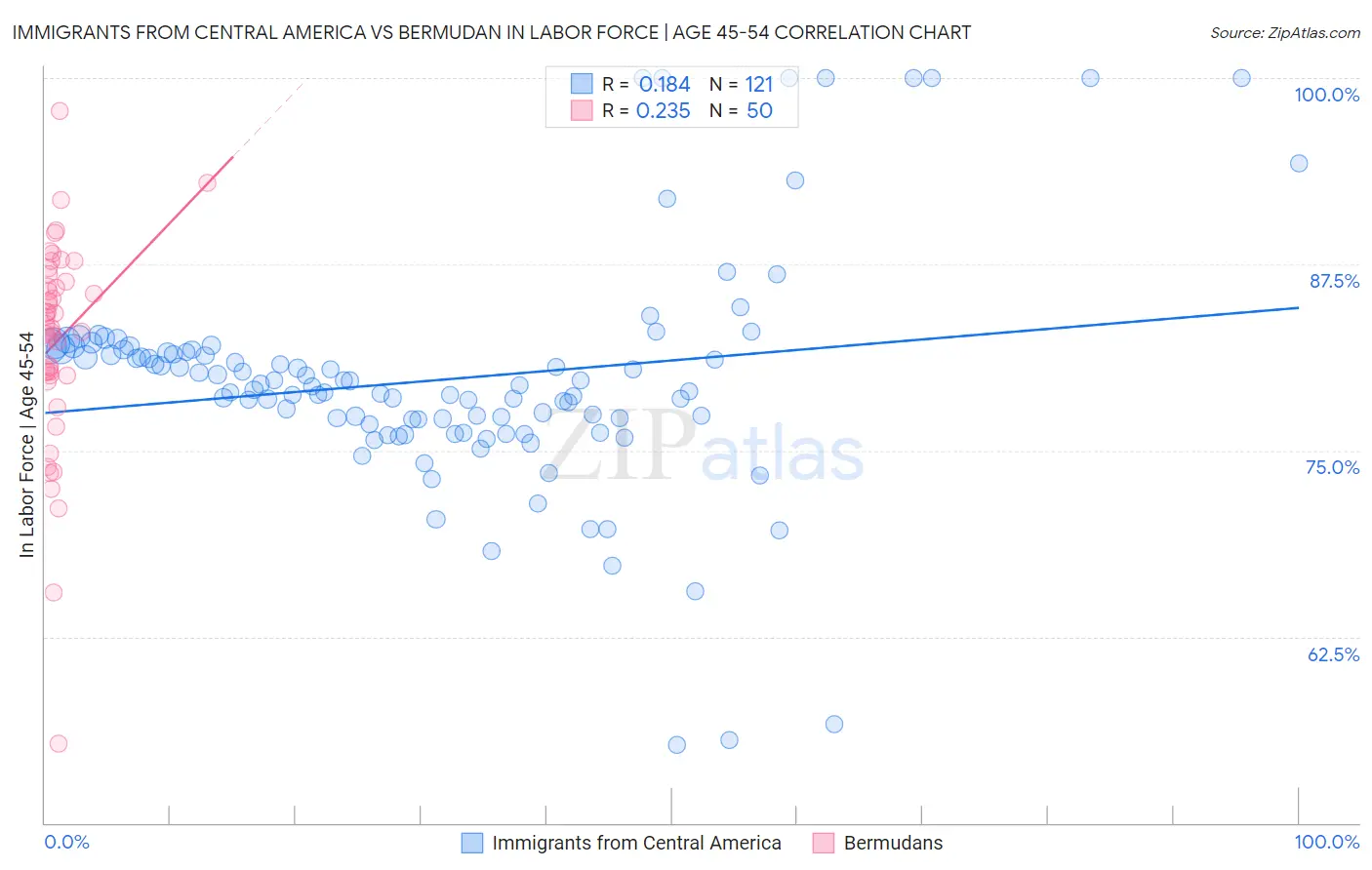Immigrants from Central America vs Bermudan In Labor Force | Age 45-54