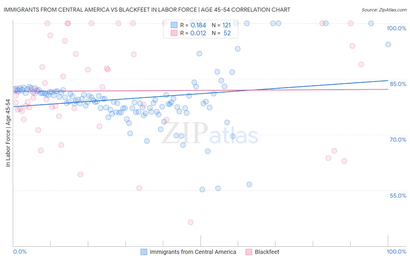 Immigrants from Central America vs Blackfeet In Labor Force | Age 45-54