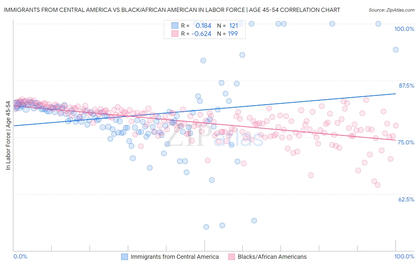 Immigrants from Central America vs Black/African American In Labor Force | Age 45-54