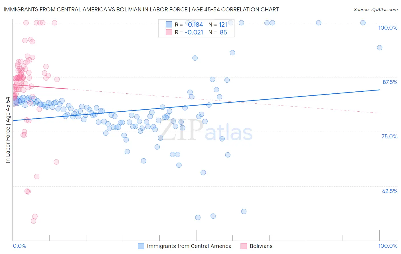 Immigrants from Central America vs Bolivian In Labor Force | Age 45-54