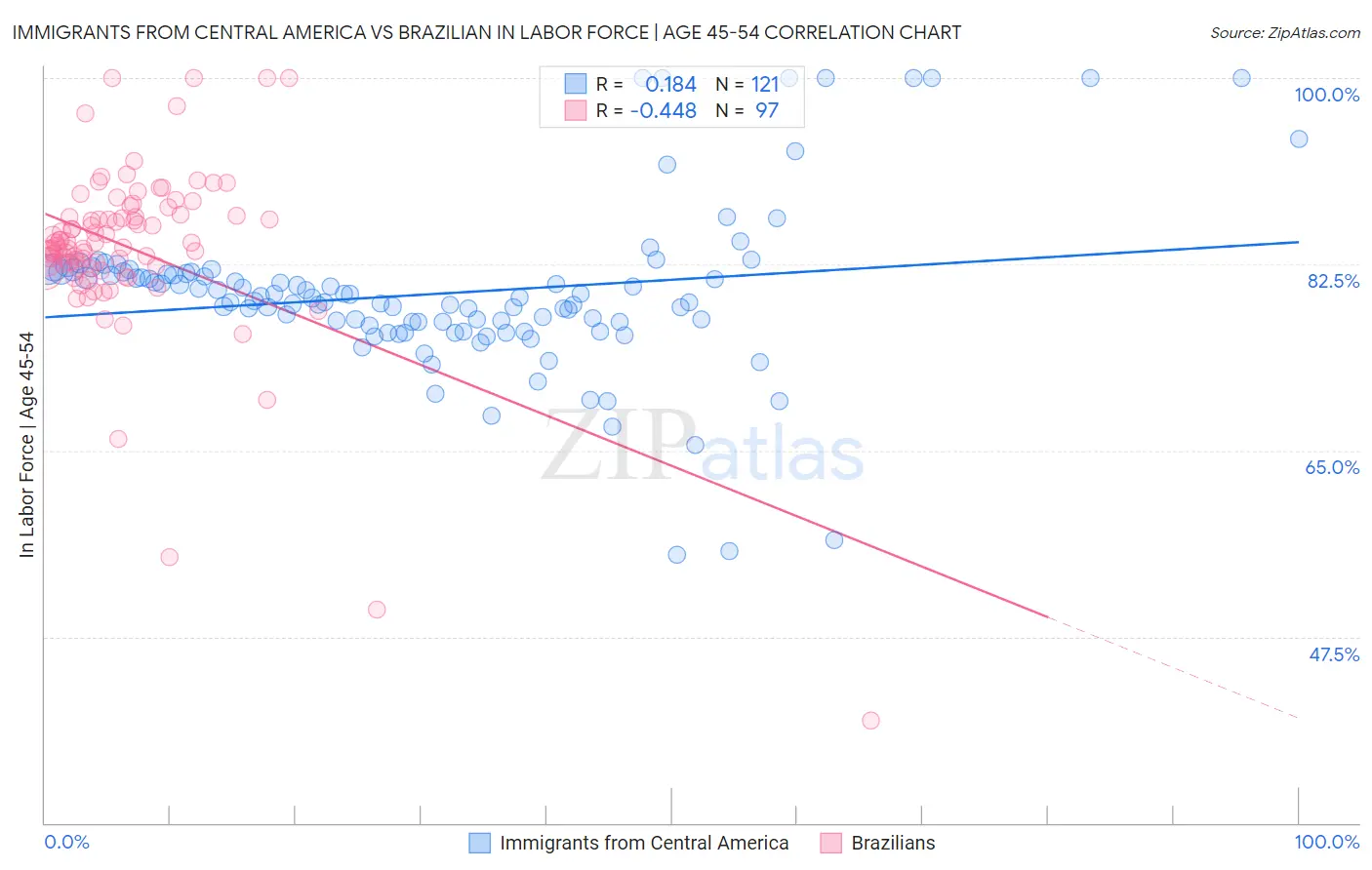 Immigrants from Central America vs Brazilian In Labor Force | Age 45-54