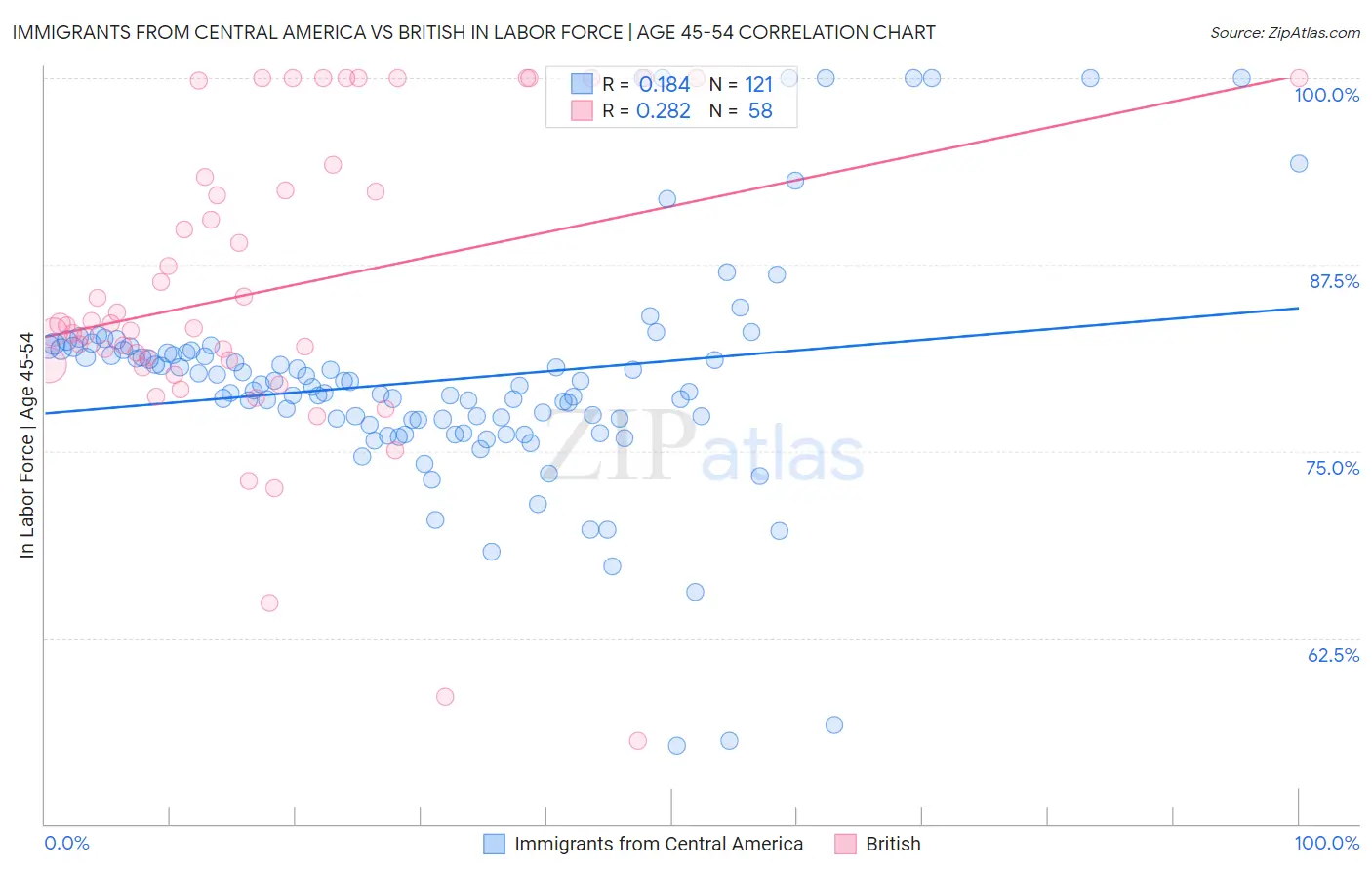 Immigrants from Central America vs British In Labor Force | Age 45-54