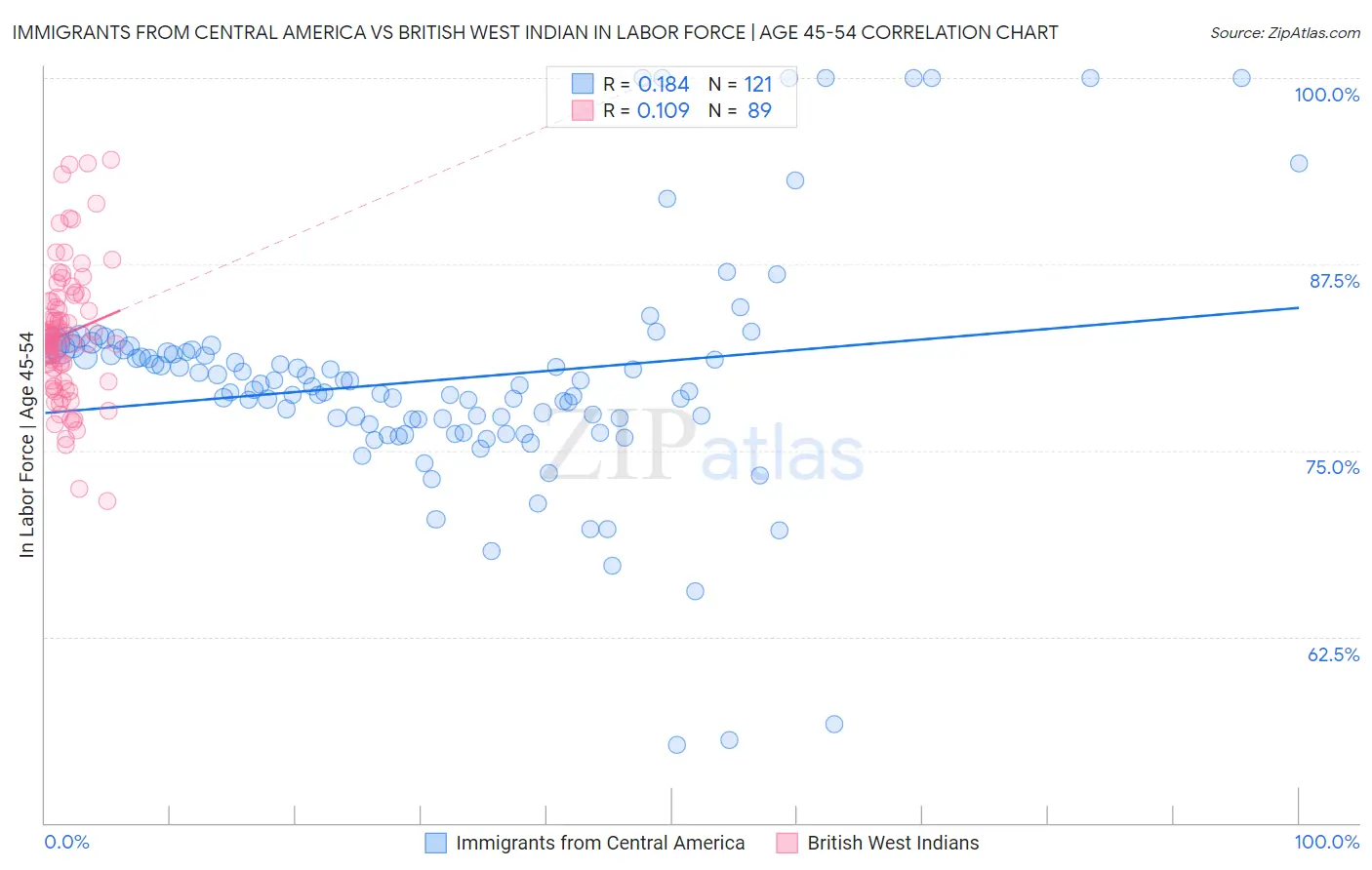 Immigrants from Central America vs British West Indian In Labor Force | Age 45-54