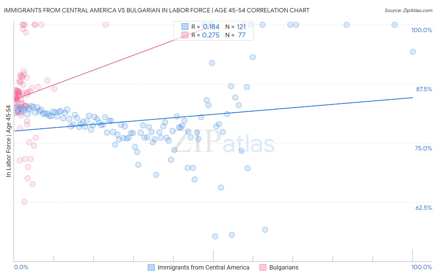 Immigrants from Central America vs Bulgarian In Labor Force | Age 45-54