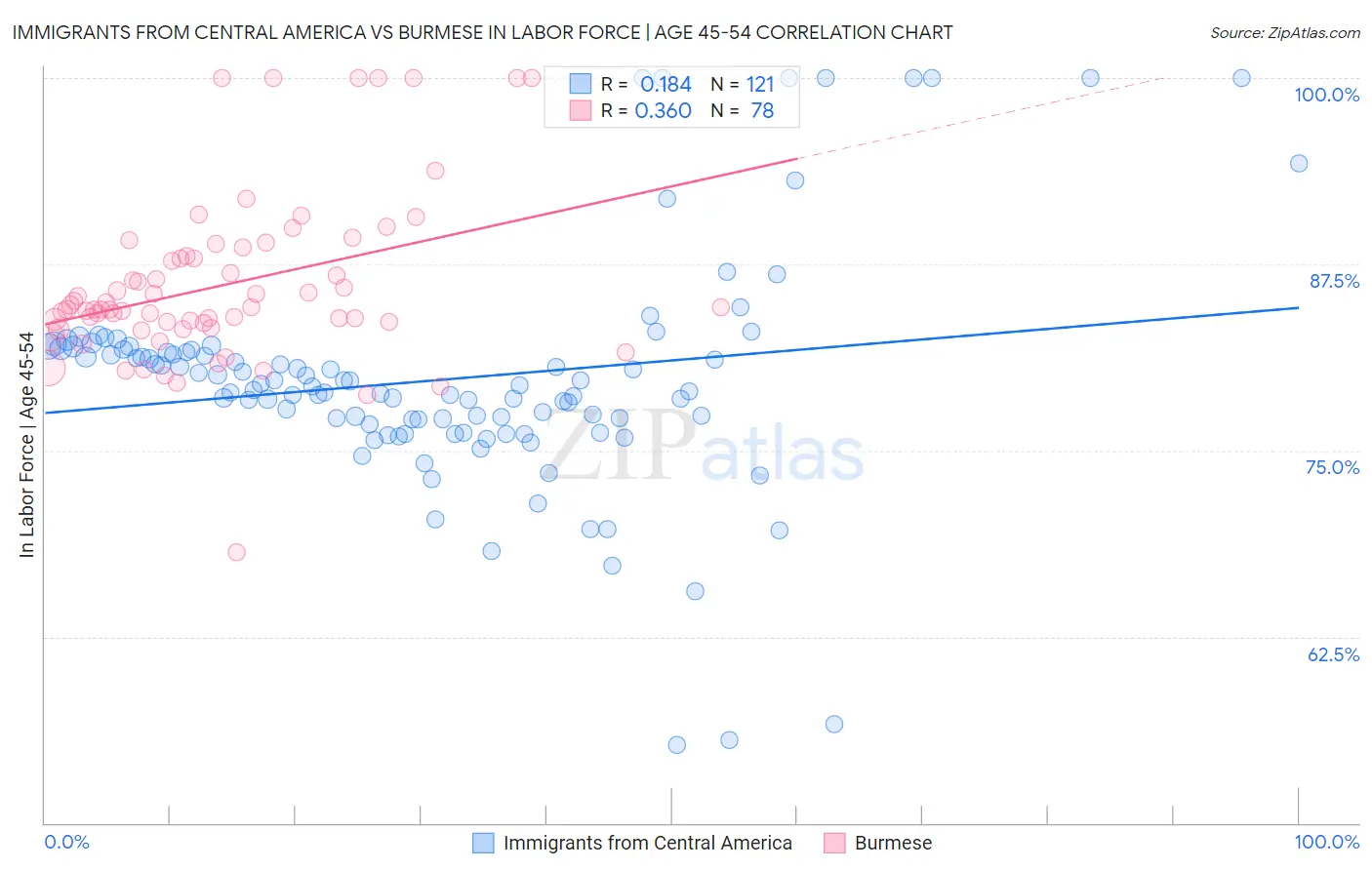 Immigrants from Central America vs Burmese In Labor Force | Age 45-54