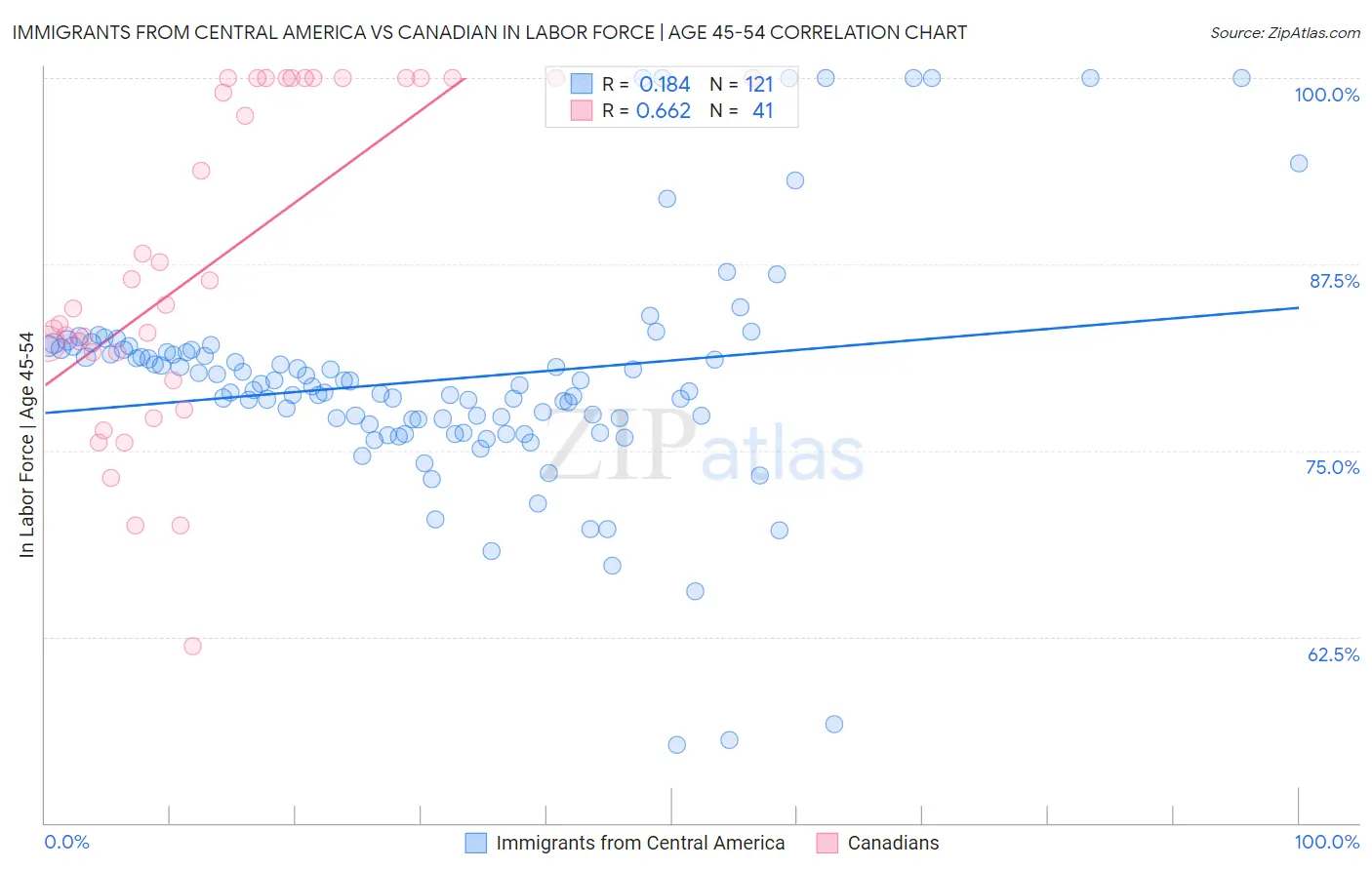 Immigrants from Central America vs Canadian In Labor Force | Age 45-54