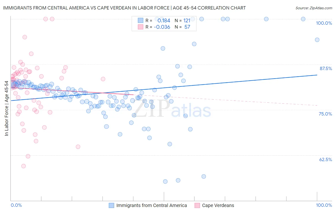 Immigrants from Central America vs Cape Verdean In Labor Force | Age 45-54