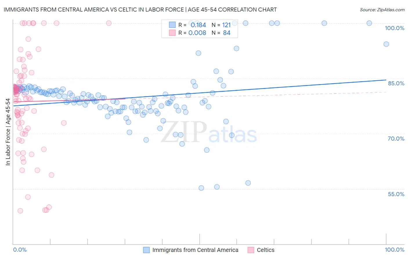 Immigrants from Central America vs Celtic In Labor Force | Age 45-54