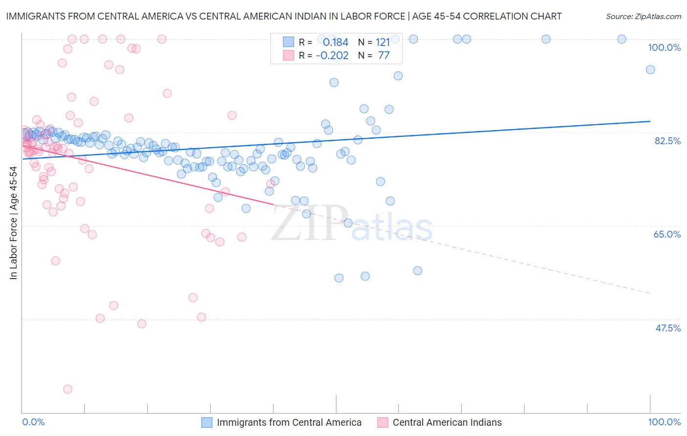 Immigrants from Central America vs Central American Indian In Labor Force | Age 45-54
