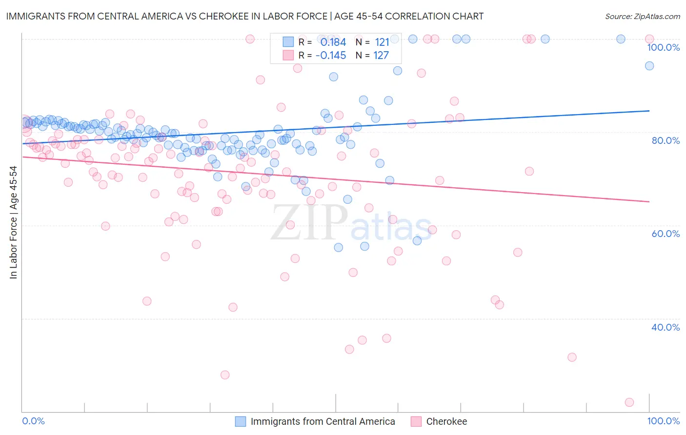 Immigrants from Central America vs Cherokee In Labor Force | Age 45-54
