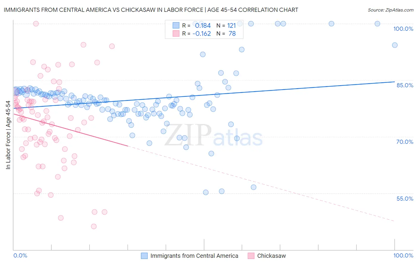 Immigrants from Central America vs Chickasaw In Labor Force | Age 45-54