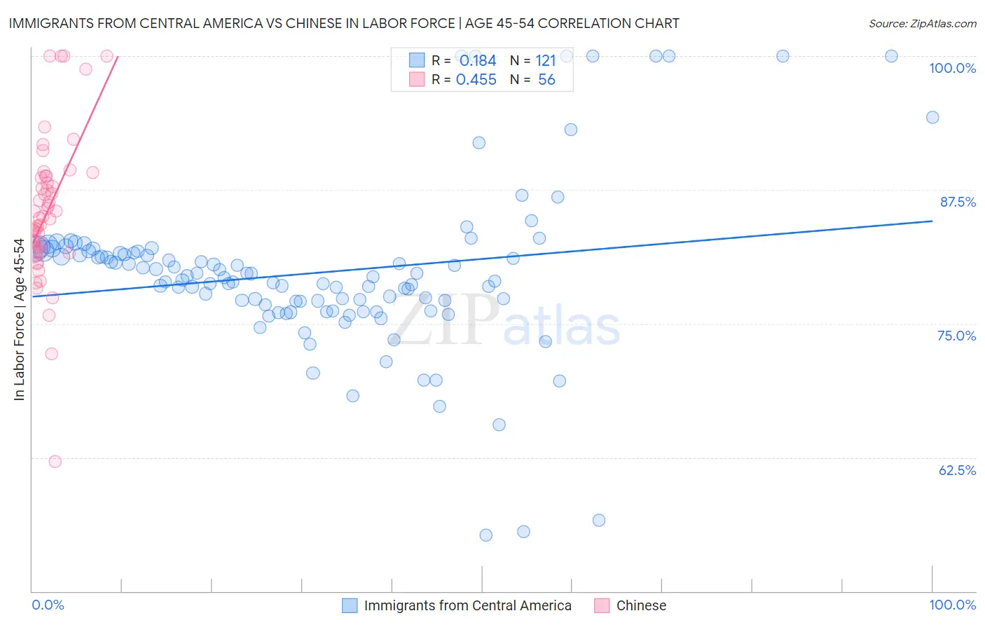 Immigrants from Central America vs Chinese In Labor Force | Age 45-54