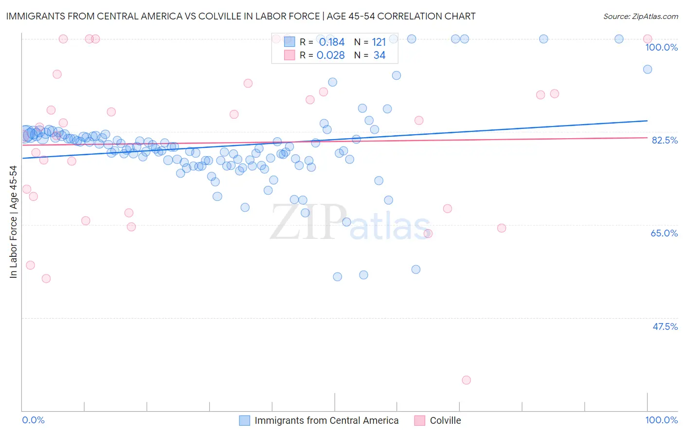Immigrants from Central America vs Colville In Labor Force | Age 45-54