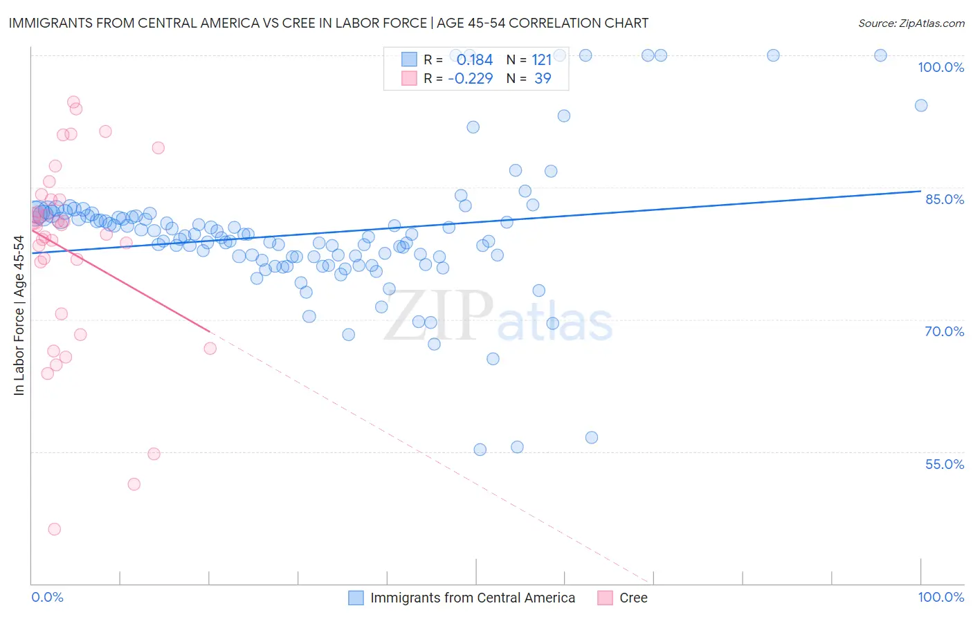 Immigrants from Central America vs Cree In Labor Force | Age 45-54