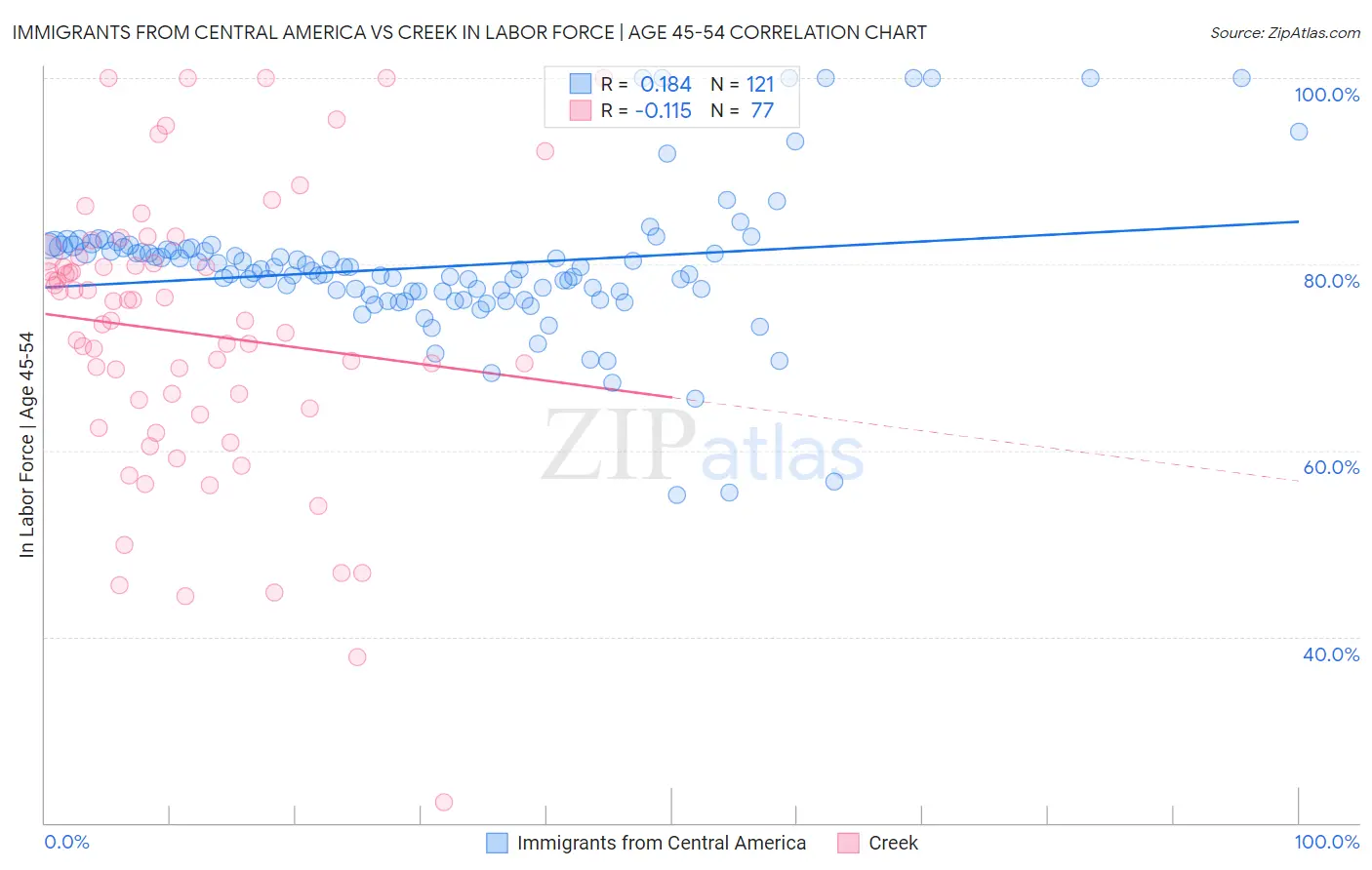 Immigrants from Central America vs Creek In Labor Force | Age 45-54