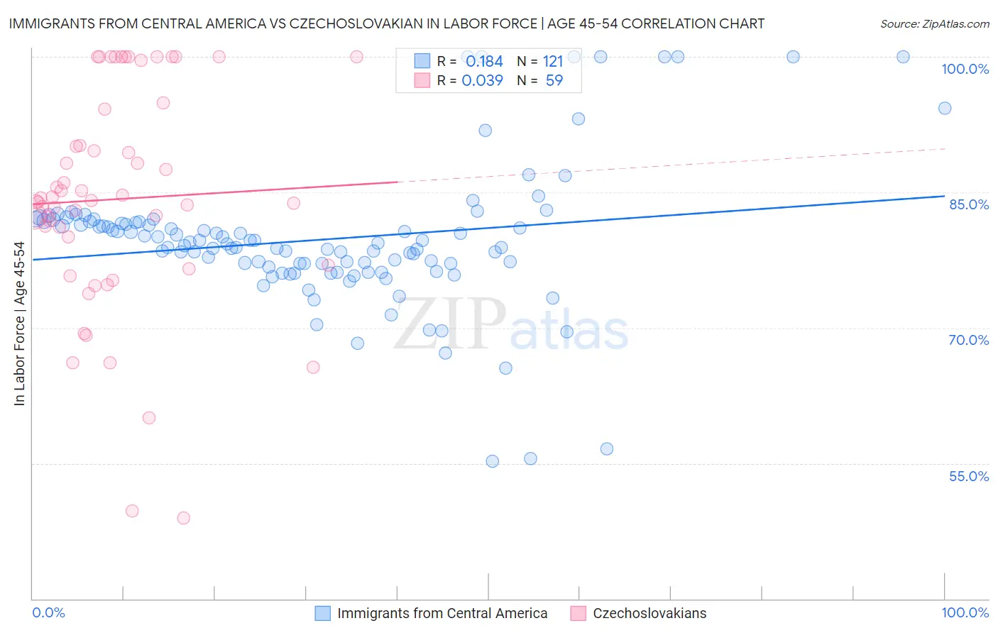 Immigrants from Central America vs Czechoslovakian In Labor Force | Age 45-54