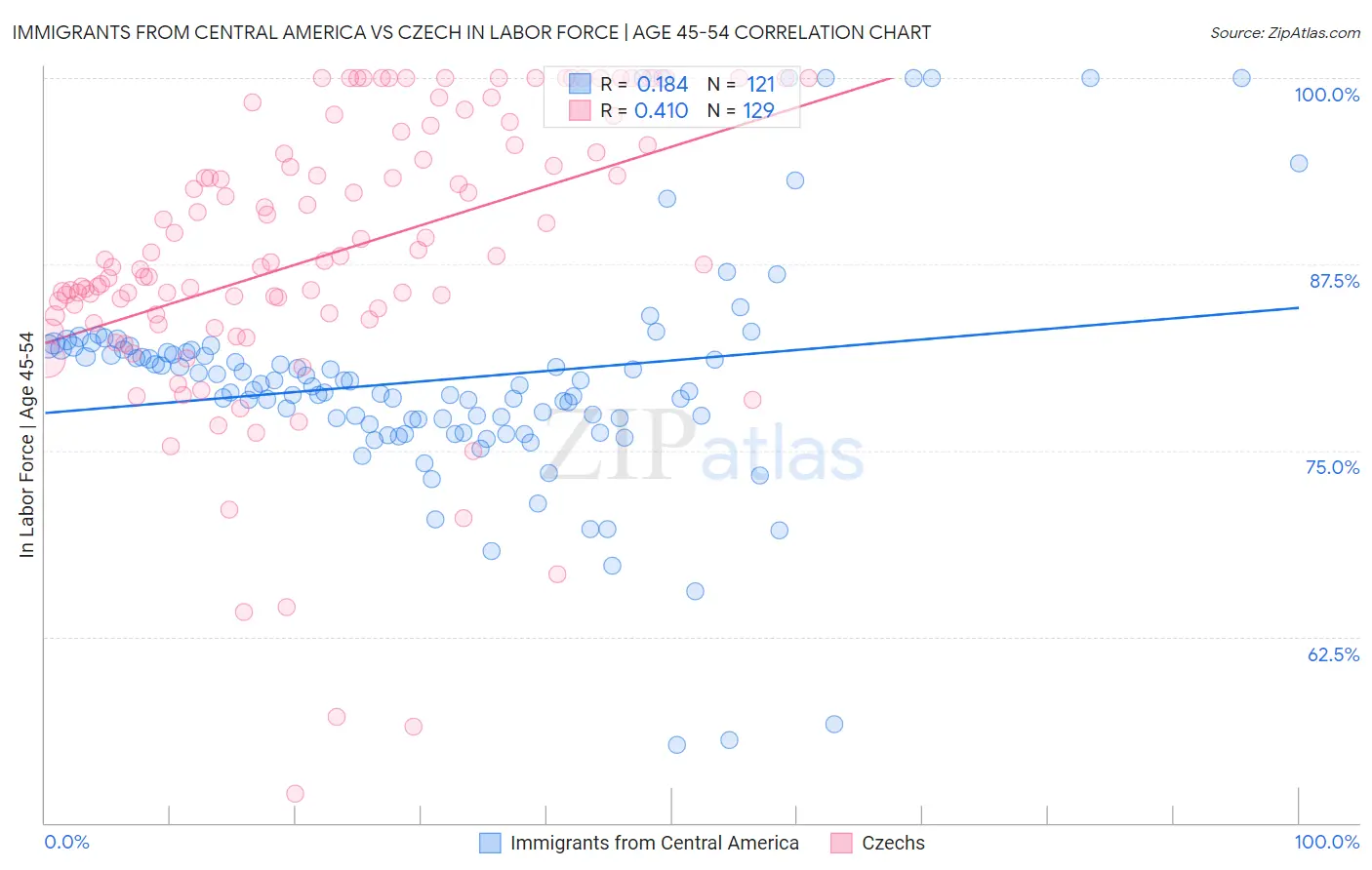 Immigrants from Central America vs Czech In Labor Force | Age 45-54