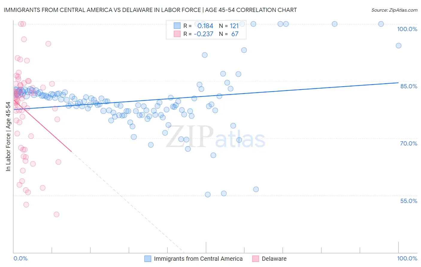 Immigrants from Central America vs Delaware In Labor Force | Age 45-54