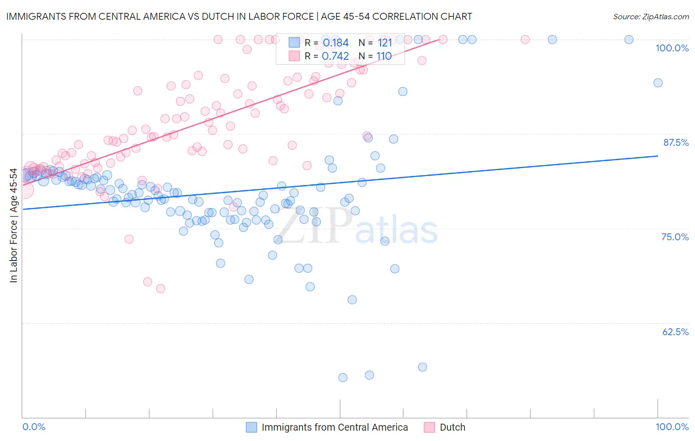 Immigrants from Central America vs Dutch In Labor Force | Age 45-54
