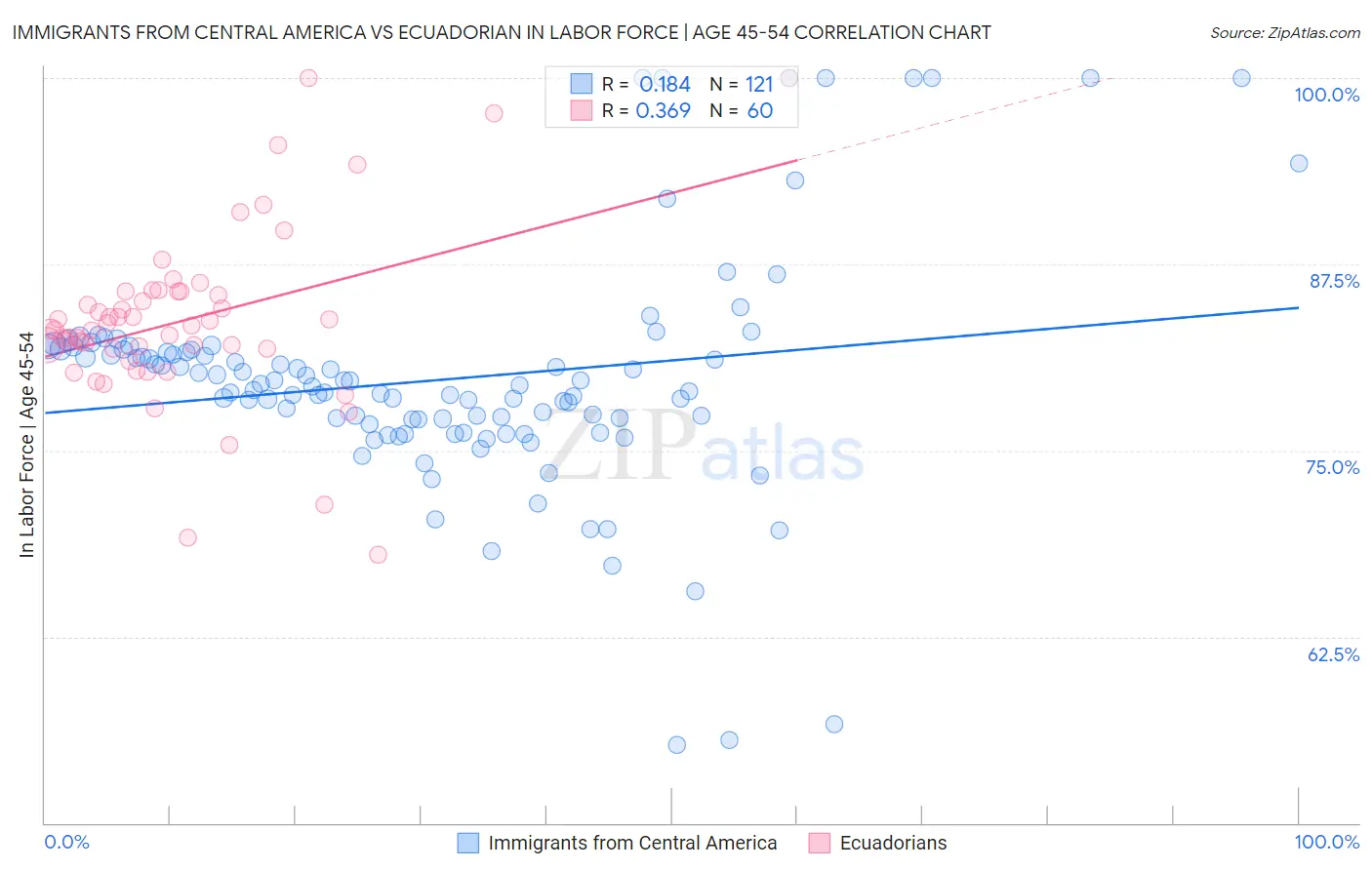 Immigrants from Central America vs Ecuadorian In Labor Force | Age 45-54