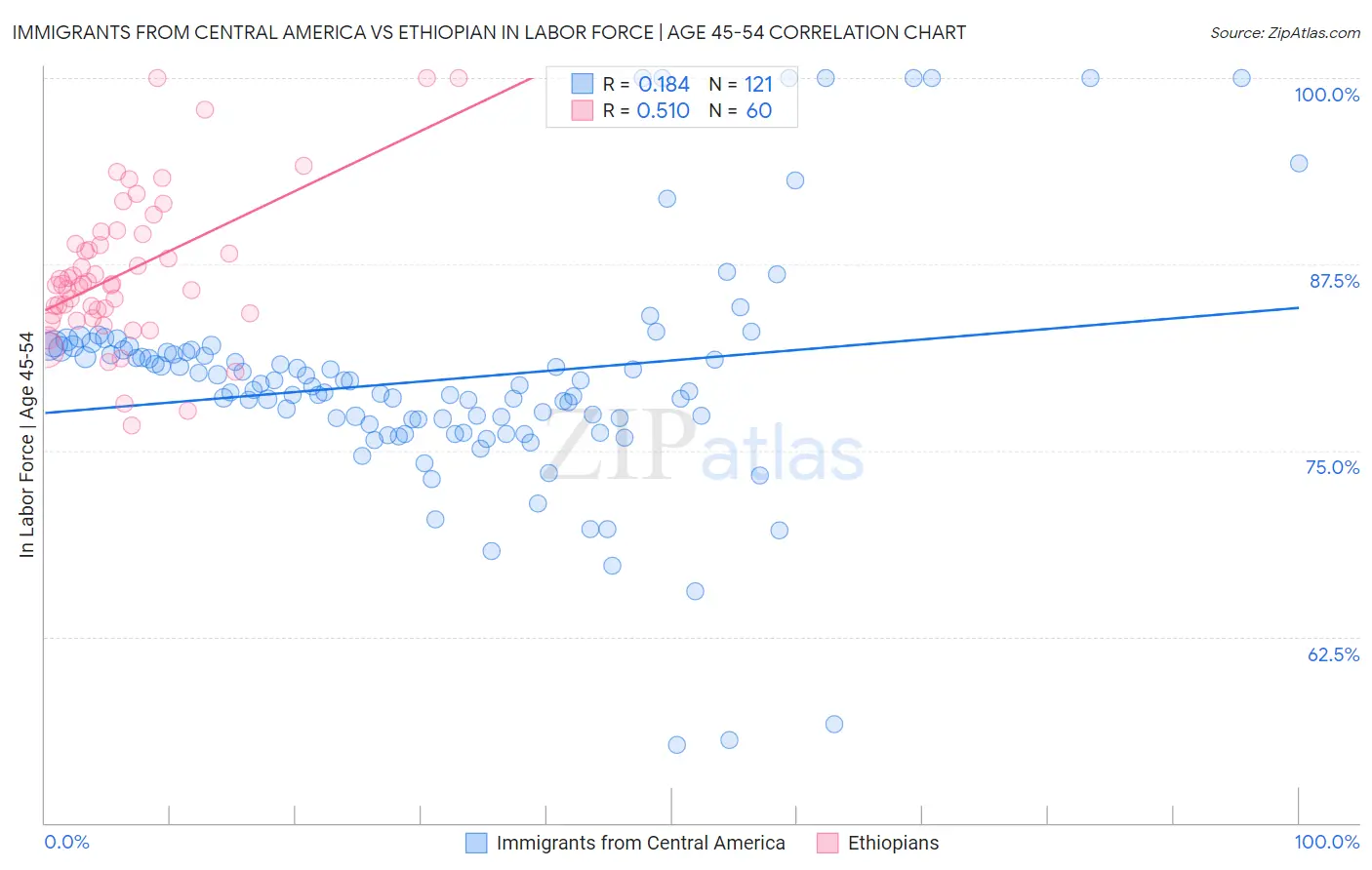 Immigrants from Central America vs Ethiopian In Labor Force | Age 45-54