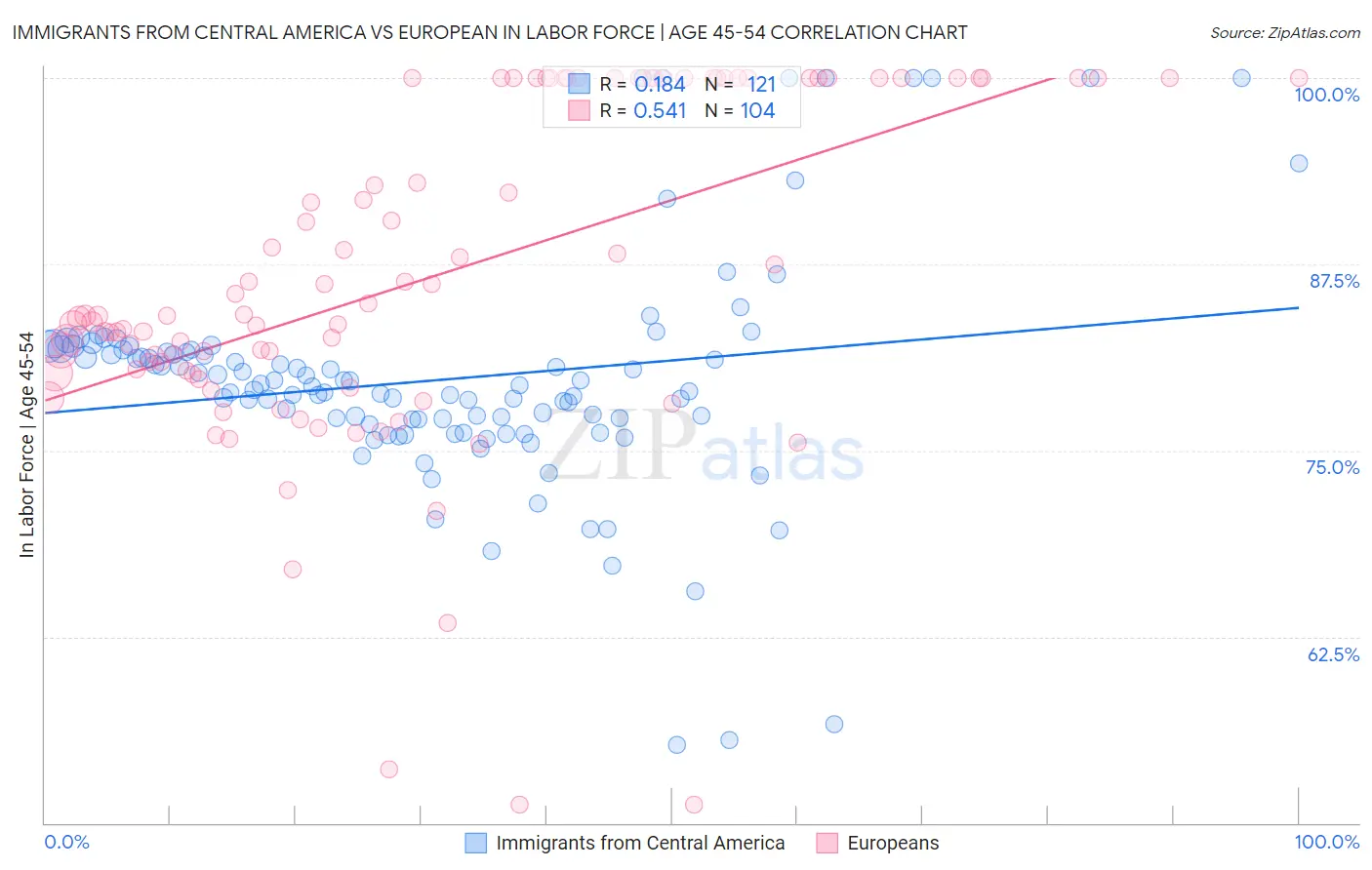 Immigrants from Central America vs European In Labor Force | Age 45-54
