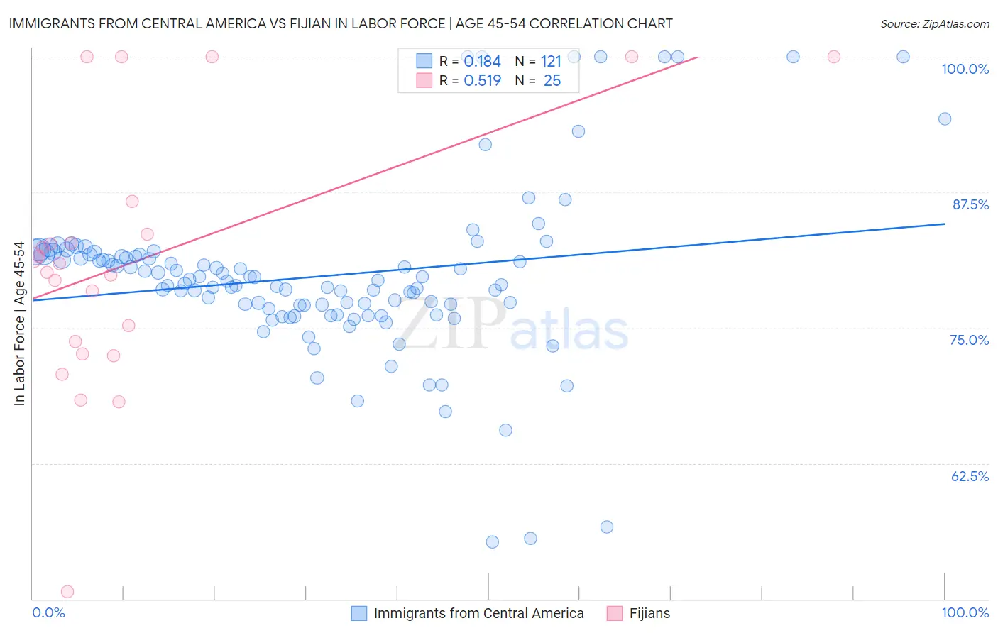 Immigrants from Central America vs Fijian In Labor Force | Age 45-54