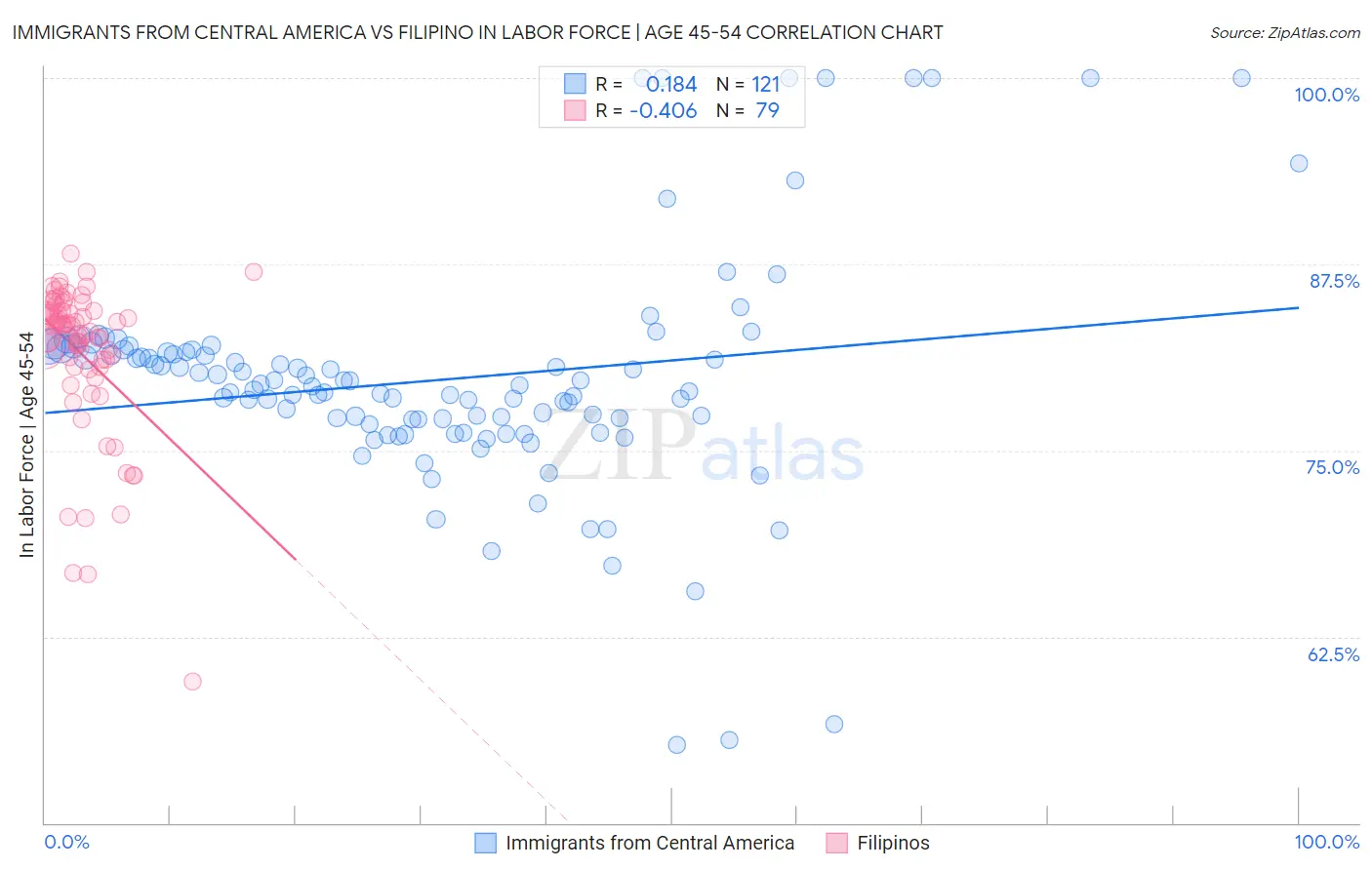 Immigrants from Central America vs Filipino In Labor Force | Age 45-54