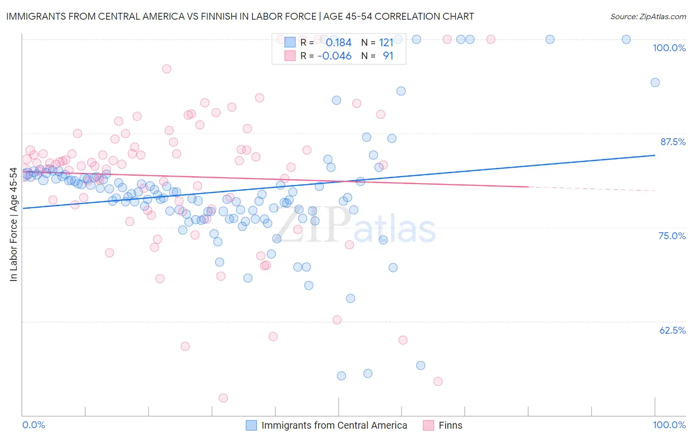 Immigrants from Central America vs Finnish In Labor Force | Age 45-54
